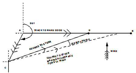 The process of correcting drift in a vertical ground reaction